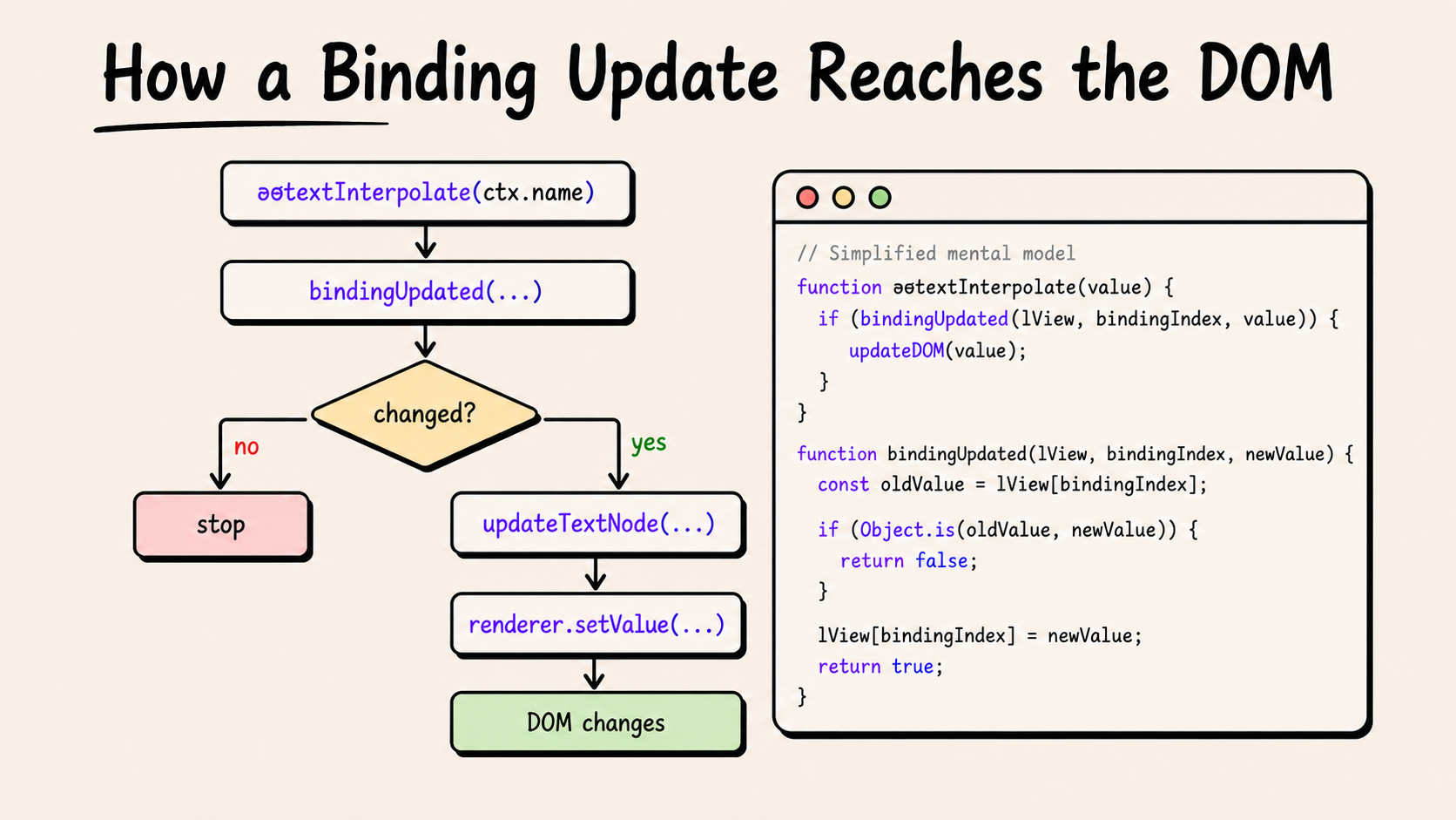 How a Binding Update Reaches the DOM