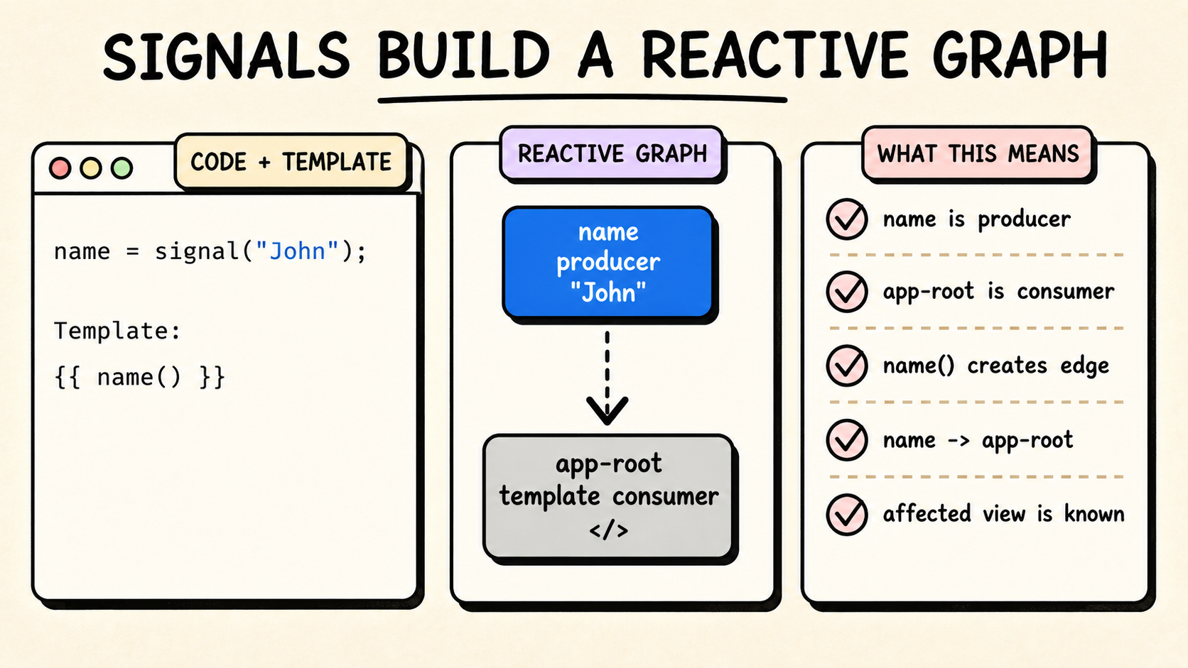 Signals Build a Reactive Graph