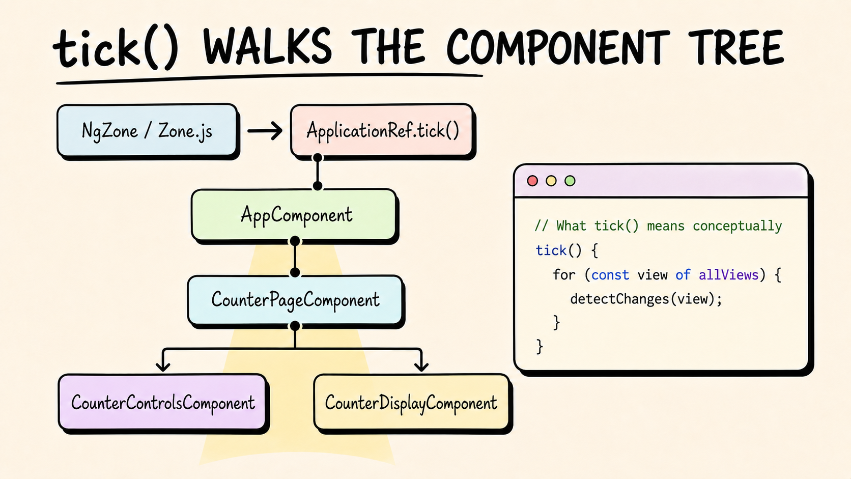tick() Walks the Component Tree