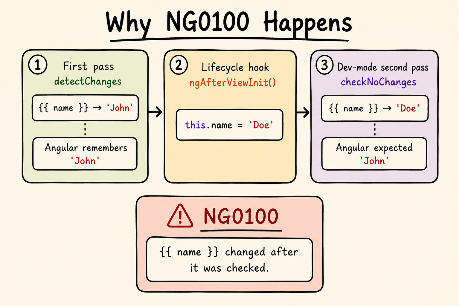 Why NG0100 Happens