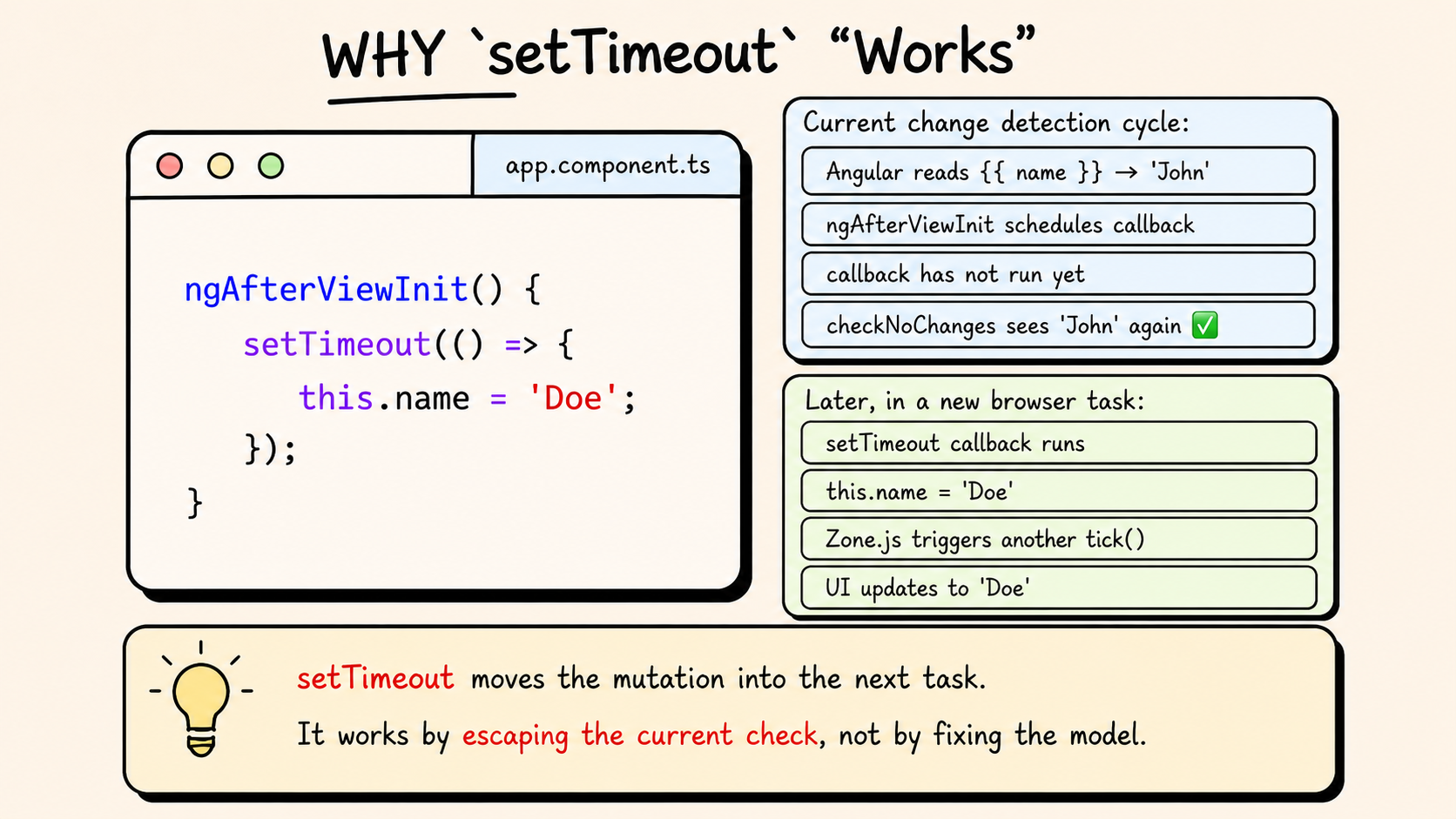 Why setTimeout "Works"